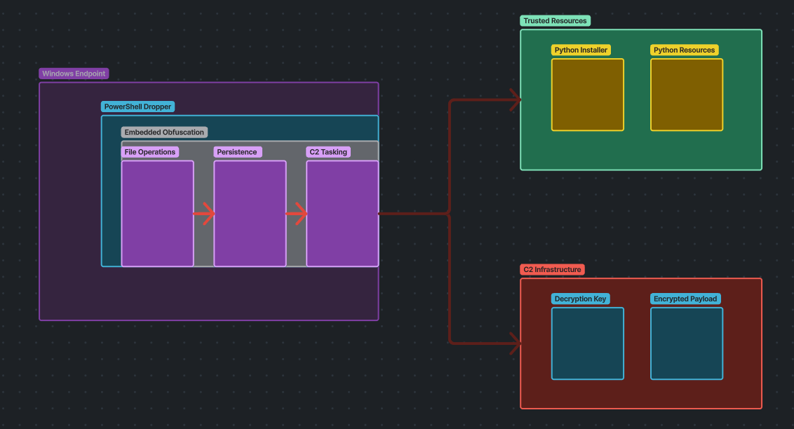 Dropper architecture: a PowerShell dropper on the Windows endpoint reaches out to trusted resources for a Python installer while pulling the decryption key and encrypted payload from C2 infrastructure