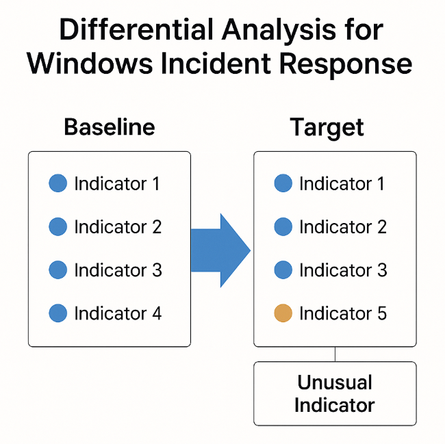 Differential analysis for Windows incident response: a baseline set of indicators is compared against the target host, and the indicator present only on the target is surfaced as unusual